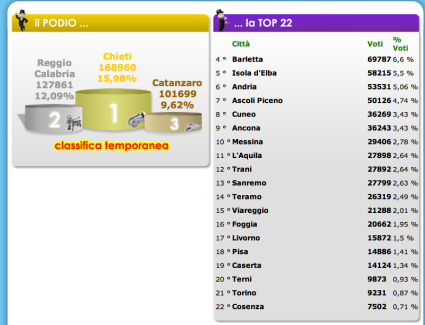Top 22 rankings for future version of Italian Monopoly
